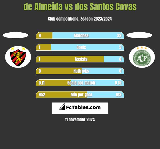 de Almeida vs dos Santos Covas h2h player stats