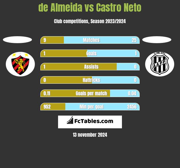 de Almeida vs Castro Neto h2h player stats