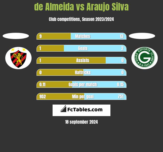 de Almeida vs Araujo Silva h2h player stats