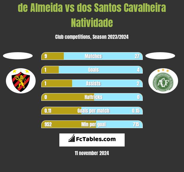 de Almeida vs dos Santos Cavalheira Natividade h2h player stats