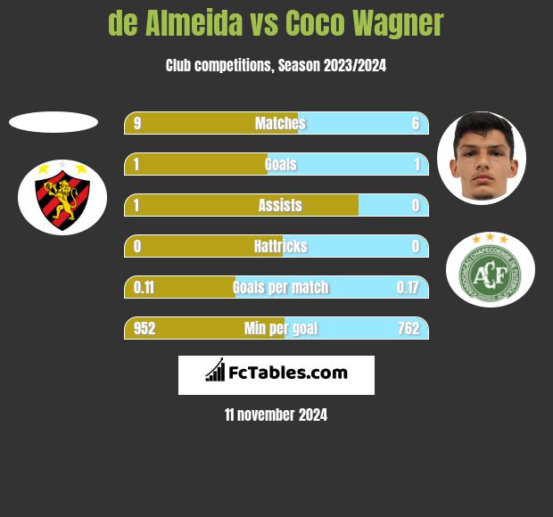 de Almeida vs Coco Wagner h2h player stats