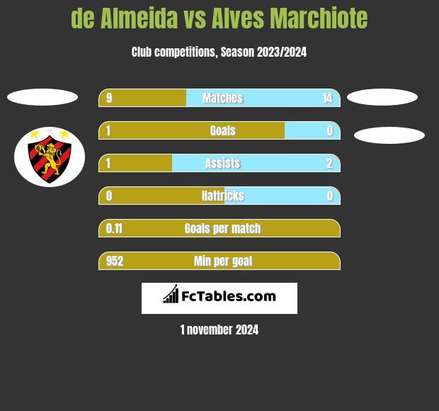 de Almeida vs Alves Marchiote h2h player stats