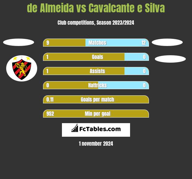 de Almeida vs Cavalcante e Silva h2h player stats