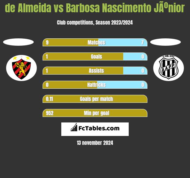 de Almeida vs Barbosa Nascimento JÃºnior h2h player stats