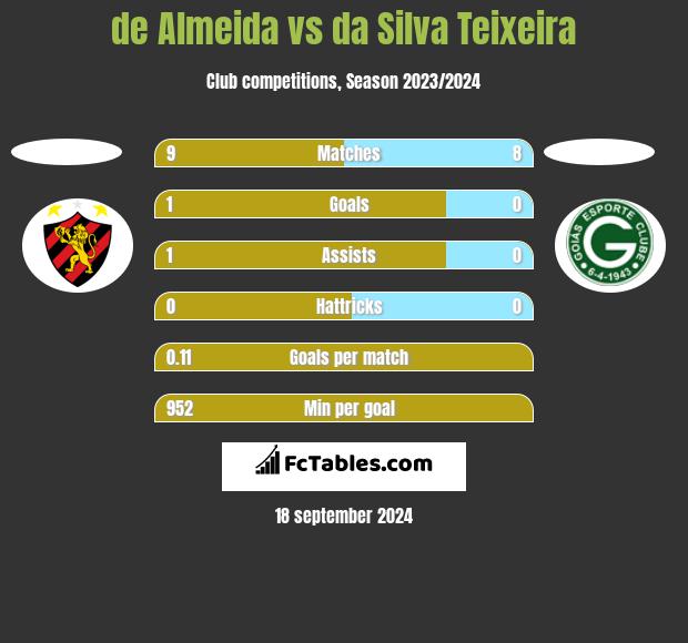 de Almeida vs da Silva Teixeira h2h player stats