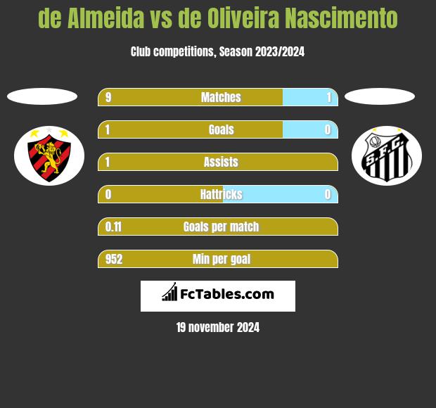 de Almeida vs de Oliveira Nascimento h2h player stats