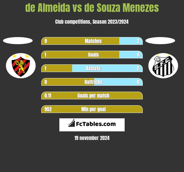 de Almeida vs de Souza Menezes h2h player stats