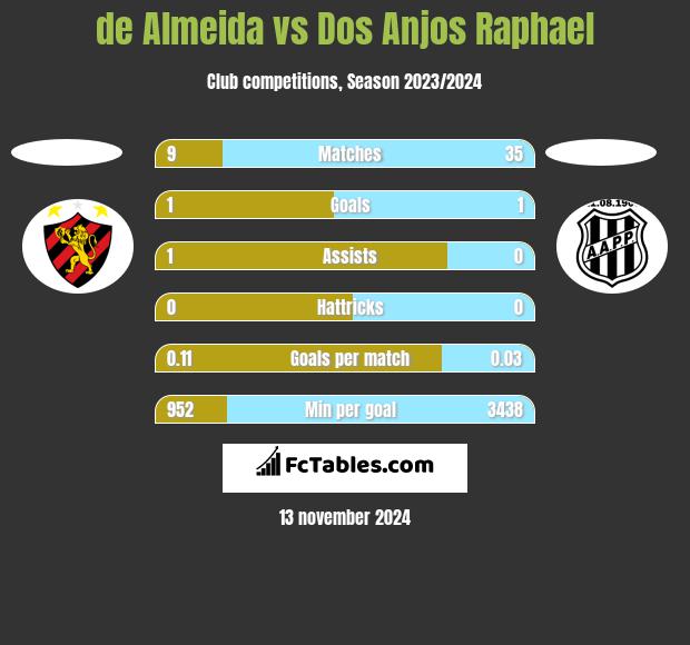 de Almeida vs Dos Anjos Raphael h2h player stats