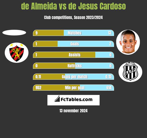 de Almeida vs de Jesus Cardoso h2h player stats