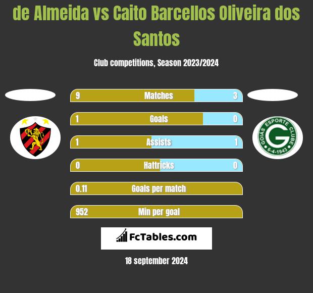 de Almeida vs Caito Barcellos Oliveira dos Santos h2h player stats