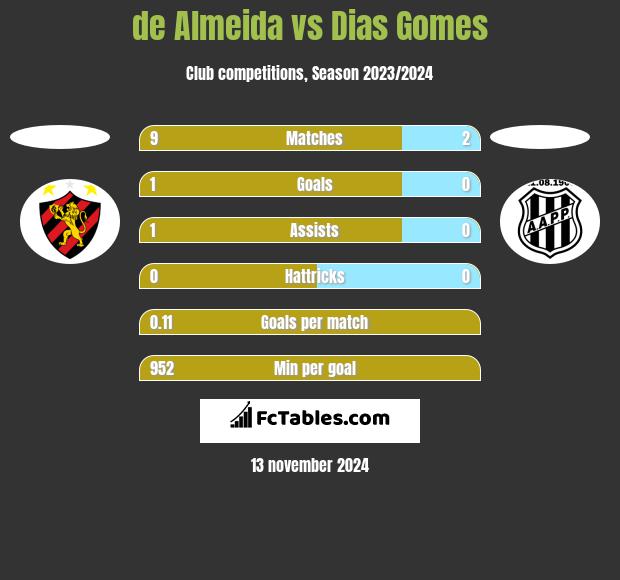 de Almeida vs Dias Gomes h2h player stats