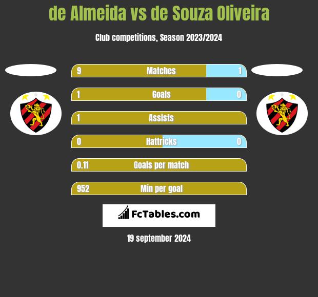 de Almeida vs de Souza Oliveira h2h player stats