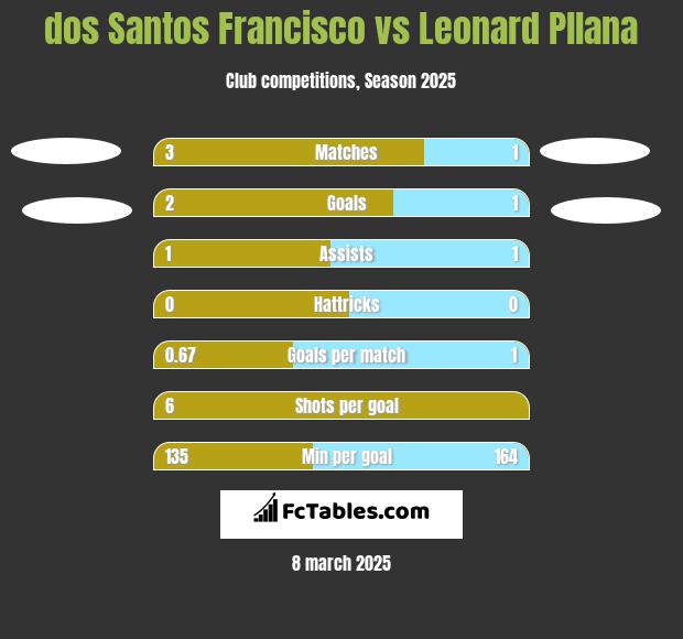 dos Santos Francisco vs Leonard Pllana h2h player stats