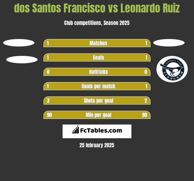 dos Santos Francisco vs Leonardo Ruiz h2h player stats