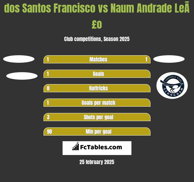 dos Santos Francisco vs Naum Andrade LeÃ£o h2h player stats