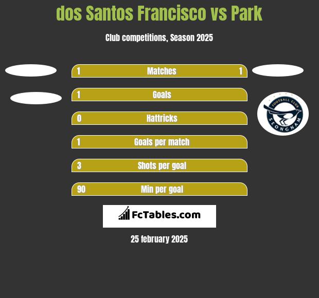 dos Santos Francisco vs Park h2h player stats