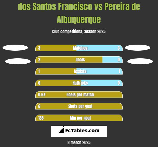 dos Santos Francisco vs Pereira de Albuquerque h2h player stats