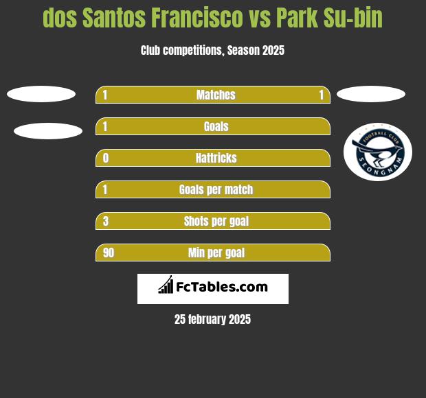 dos Santos Francisco vs Park Su-bin h2h player stats