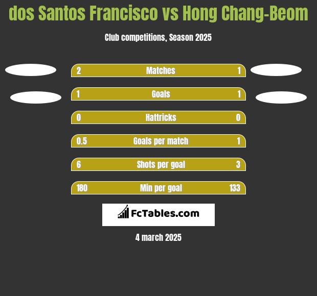 dos Santos Francisco vs Hong Chang-Beom h2h player stats