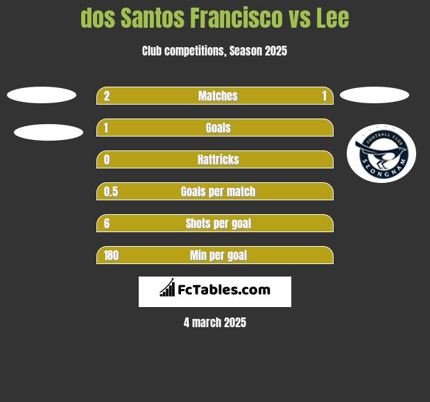 dos Santos Francisco vs Lee h2h player stats