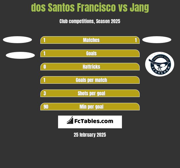 dos Santos Francisco vs Jang h2h player stats