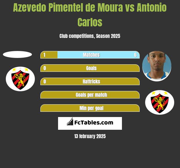 Azevedo Pimentel de Moura vs Antonio Carlos h2h player stats