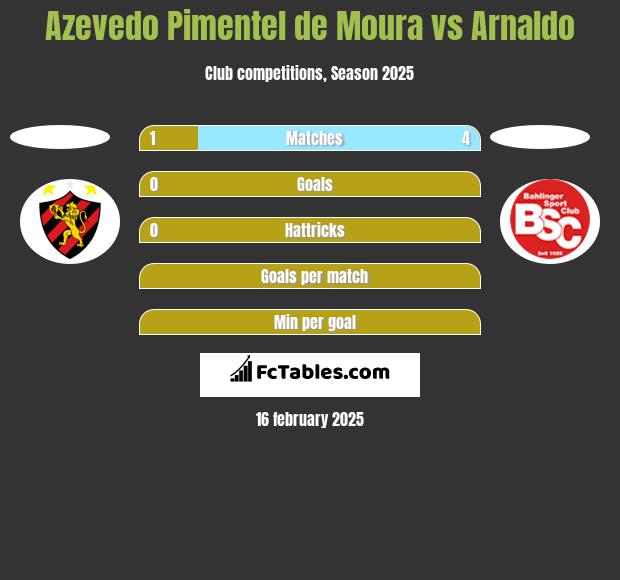 Azevedo Pimentel de Moura vs Arnaldo h2h player stats