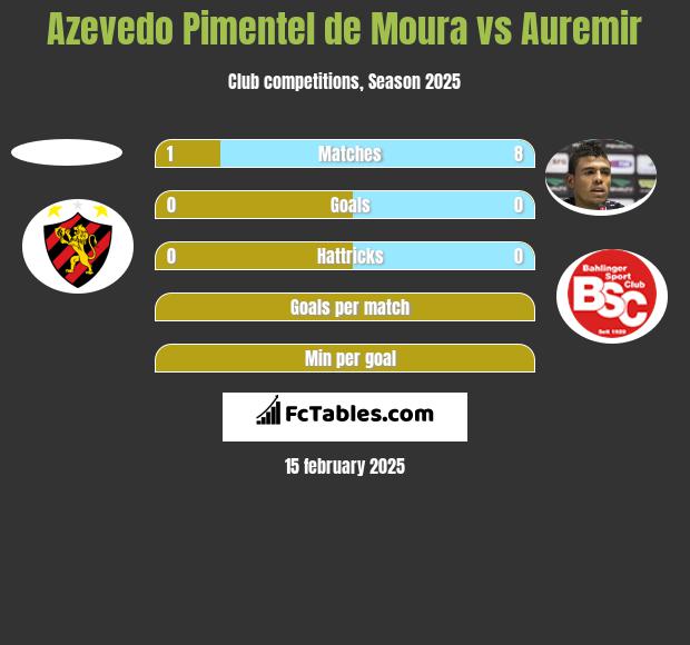 Azevedo Pimentel de Moura vs Auremir h2h player stats