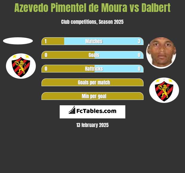 Azevedo Pimentel de Moura vs Dalbert h2h player stats