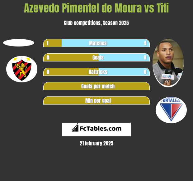 Azevedo Pimentel de Moura vs Titi h2h player stats