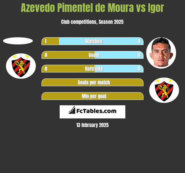 Azevedo Pimentel de Moura vs Igor h2h player stats