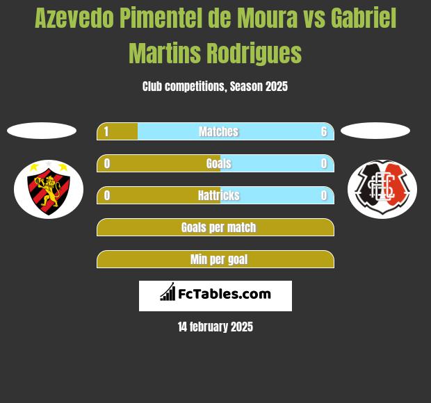 Azevedo Pimentel de Moura vs Gabriel Martins Rodrigues h2h player stats