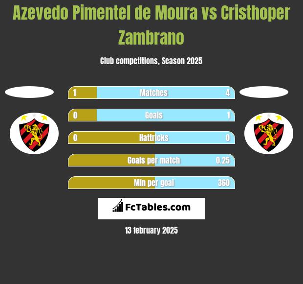 Azevedo Pimentel de Moura vs Cristhoper Zambrano h2h player stats