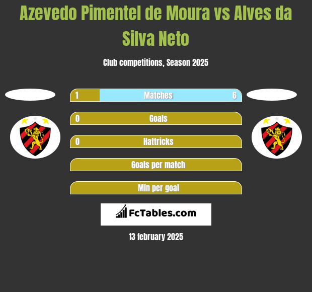 Azevedo Pimentel de Moura vs Alves da Silva Neto h2h player stats