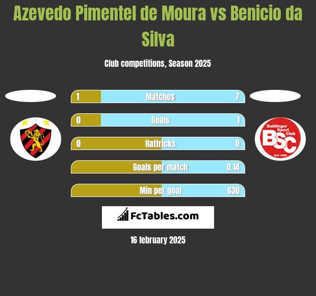 Azevedo Pimentel de Moura vs Benicio da Silva h2h player stats