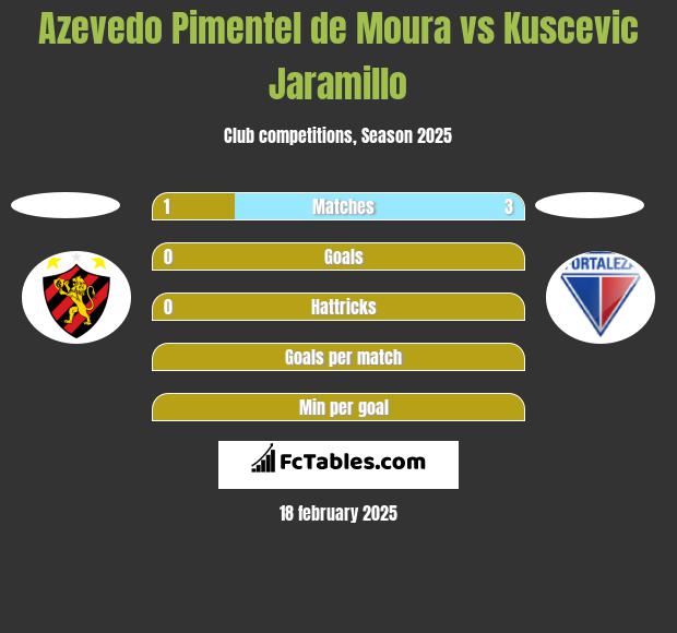 Azevedo Pimentel de Moura vs Kuscevic Jaramillo h2h player stats