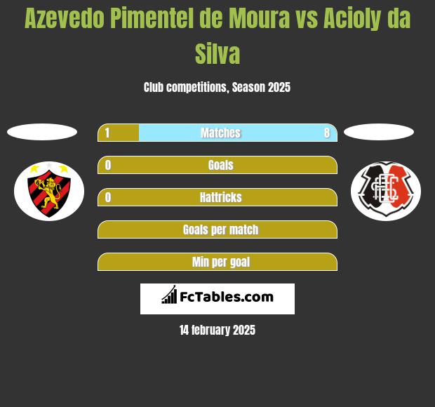 Azevedo Pimentel de Moura vs Acioly da Silva h2h player stats