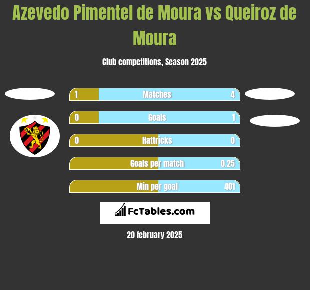 Azevedo Pimentel de Moura vs Queiroz de Moura h2h player stats