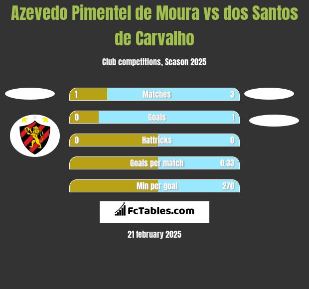 Azevedo Pimentel de Moura vs dos Santos de Carvalho h2h player stats