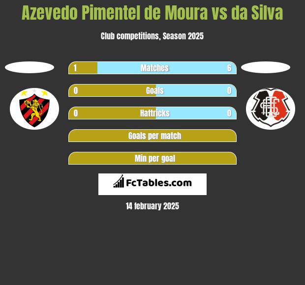 Azevedo Pimentel de Moura vs da Silva h2h player stats