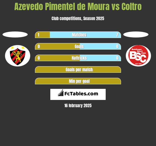 Azevedo Pimentel de Moura vs Coltro h2h player stats