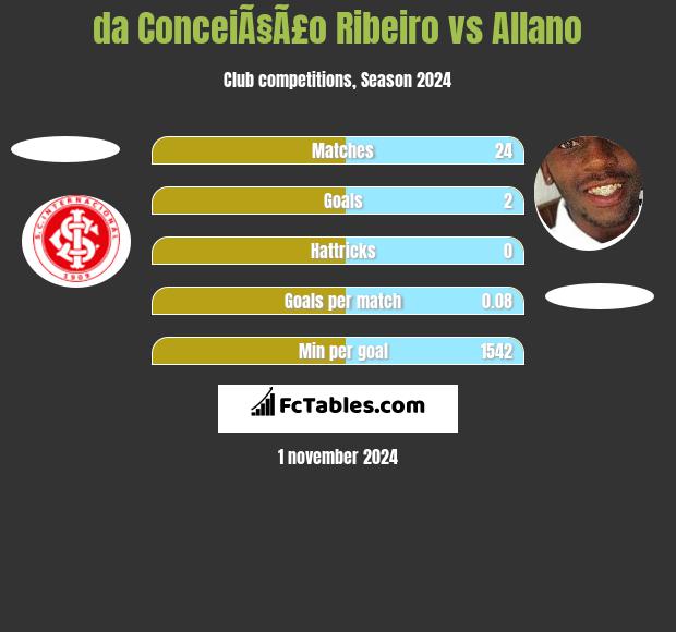 da ConceiÃ§Ã£o Ribeiro vs Allano h2h player stats