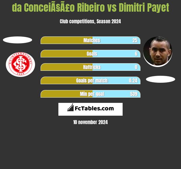 da ConceiÃ§Ã£o Ribeiro vs Dimitri Payet h2h player stats