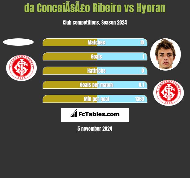 da ConceiÃ§Ã£o Ribeiro vs Hyoran h2h player stats