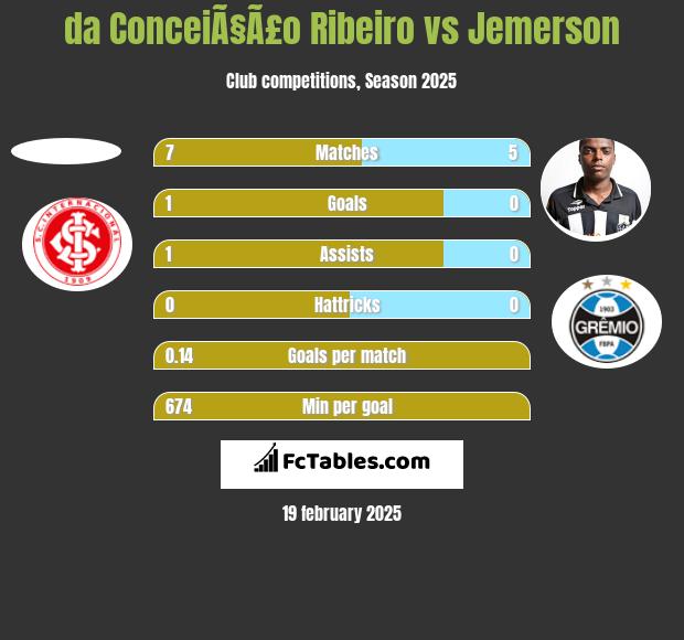 da ConceiÃ§Ã£o Ribeiro vs Jemerson h2h player stats