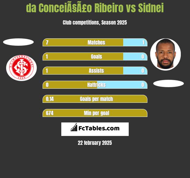 da ConceiÃ§Ã£o Ribeiro vs Sidnei h2h player stats