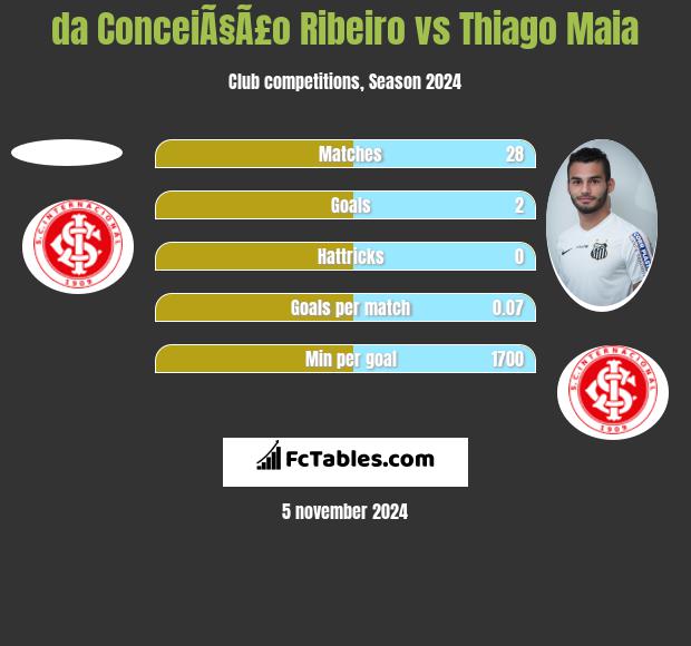 da ConceiÃ§Ã£o Ribeiro vs Thiago Maia h2h player stats