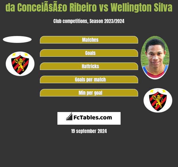 da ConceiÃ§Ã£o Ribeiro vs Wellington Silva h2h player stats