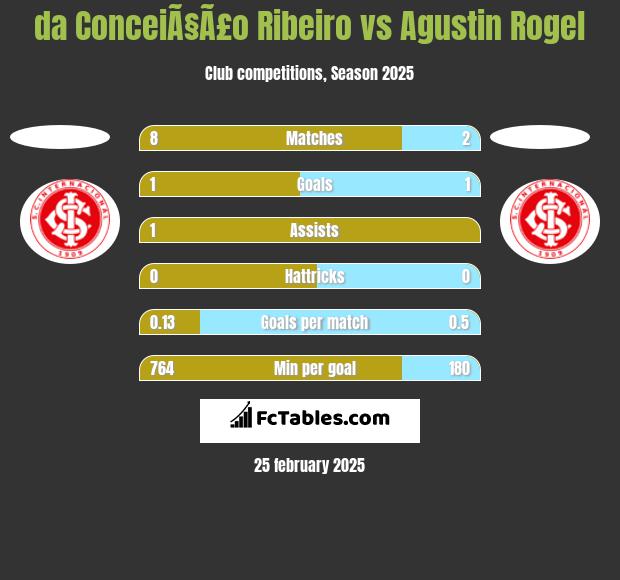 da ConceiÃ§Ã£o Ribeiro vs Agustin Rogel h2h player stats