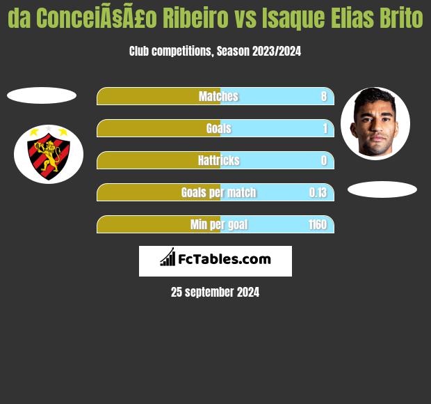 da ConceiÃ§Ã£o Ribeiro vs Isaque Elias Brito h2h player stats